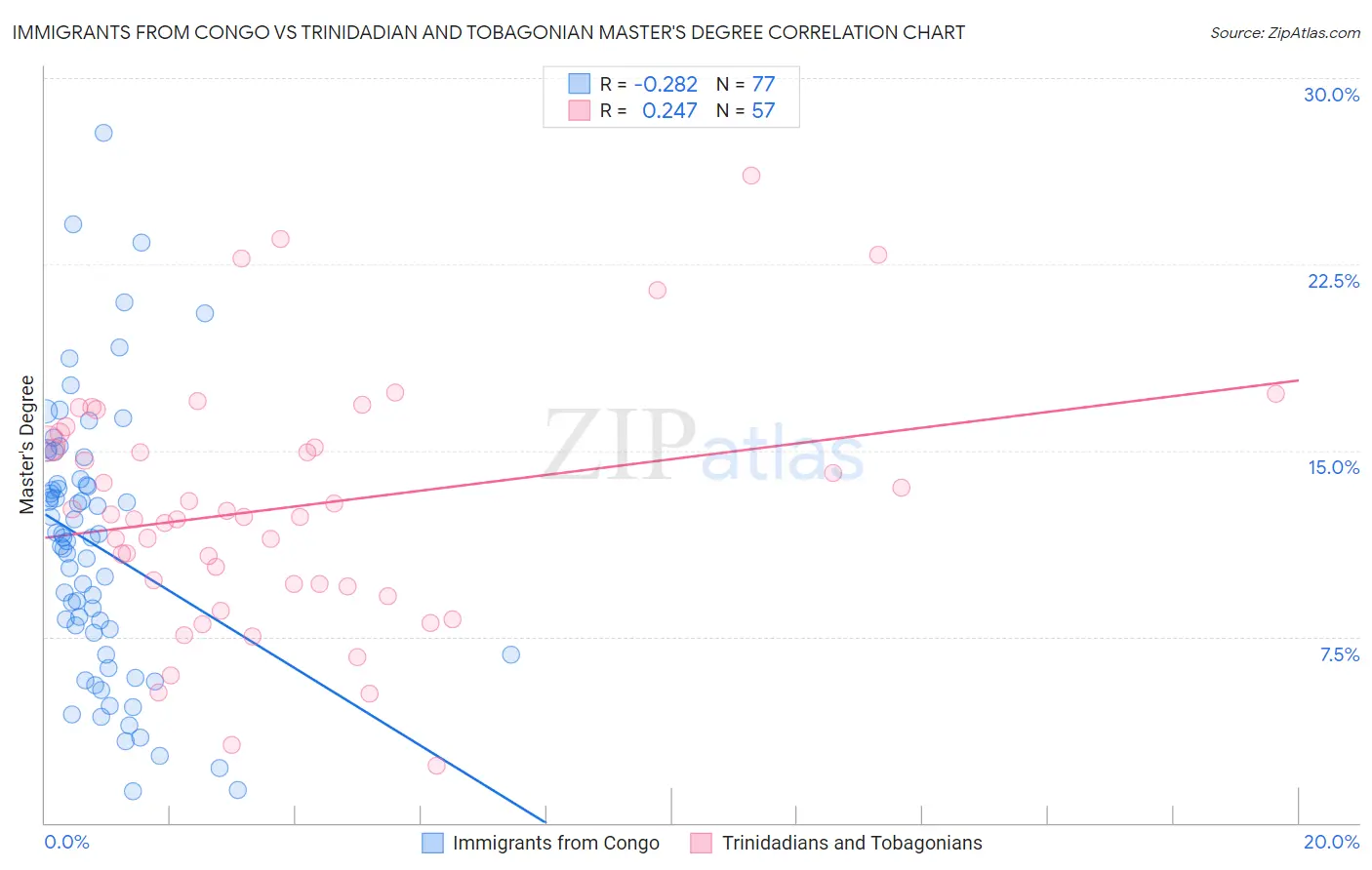 Immigrants from Congo vs Trinidadian and Tobagonian Master's Degree