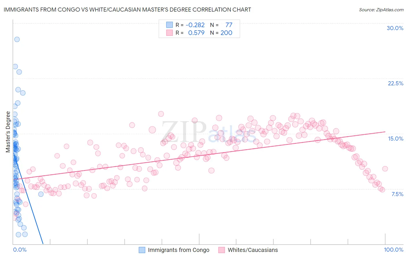 Immigrants from Congo vs White/Caucasian Master's Degree