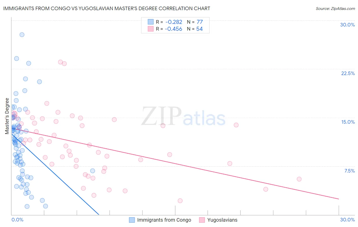 Immigrants from Congo vs Yugoslavian Master's Degree
