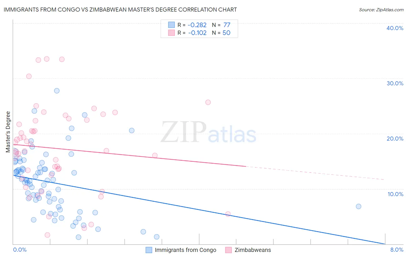 Immigrants from Congo vs Zimbabwean Master's Degree