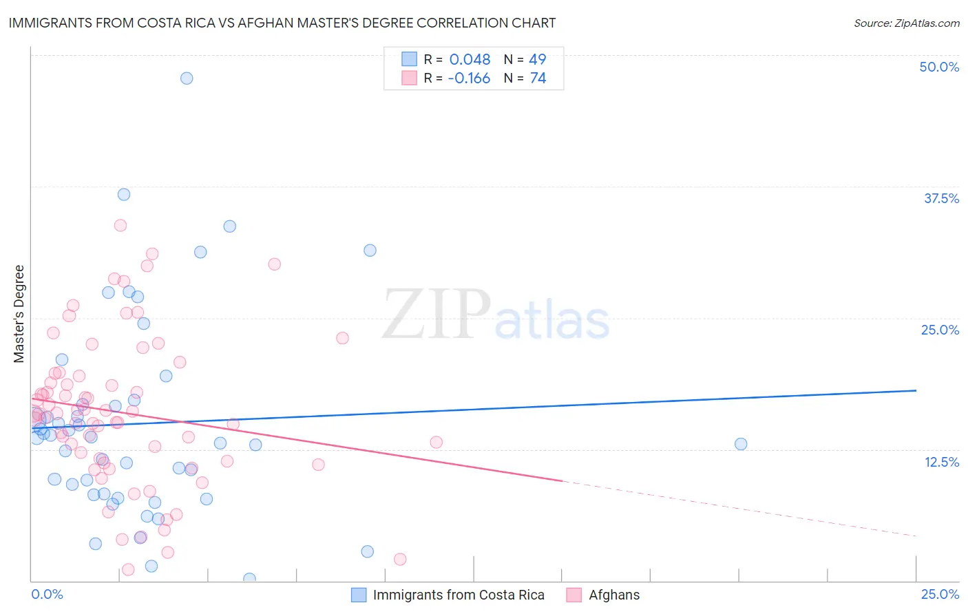 Immigrants from Costa Rica vs Afghan Master's Degree