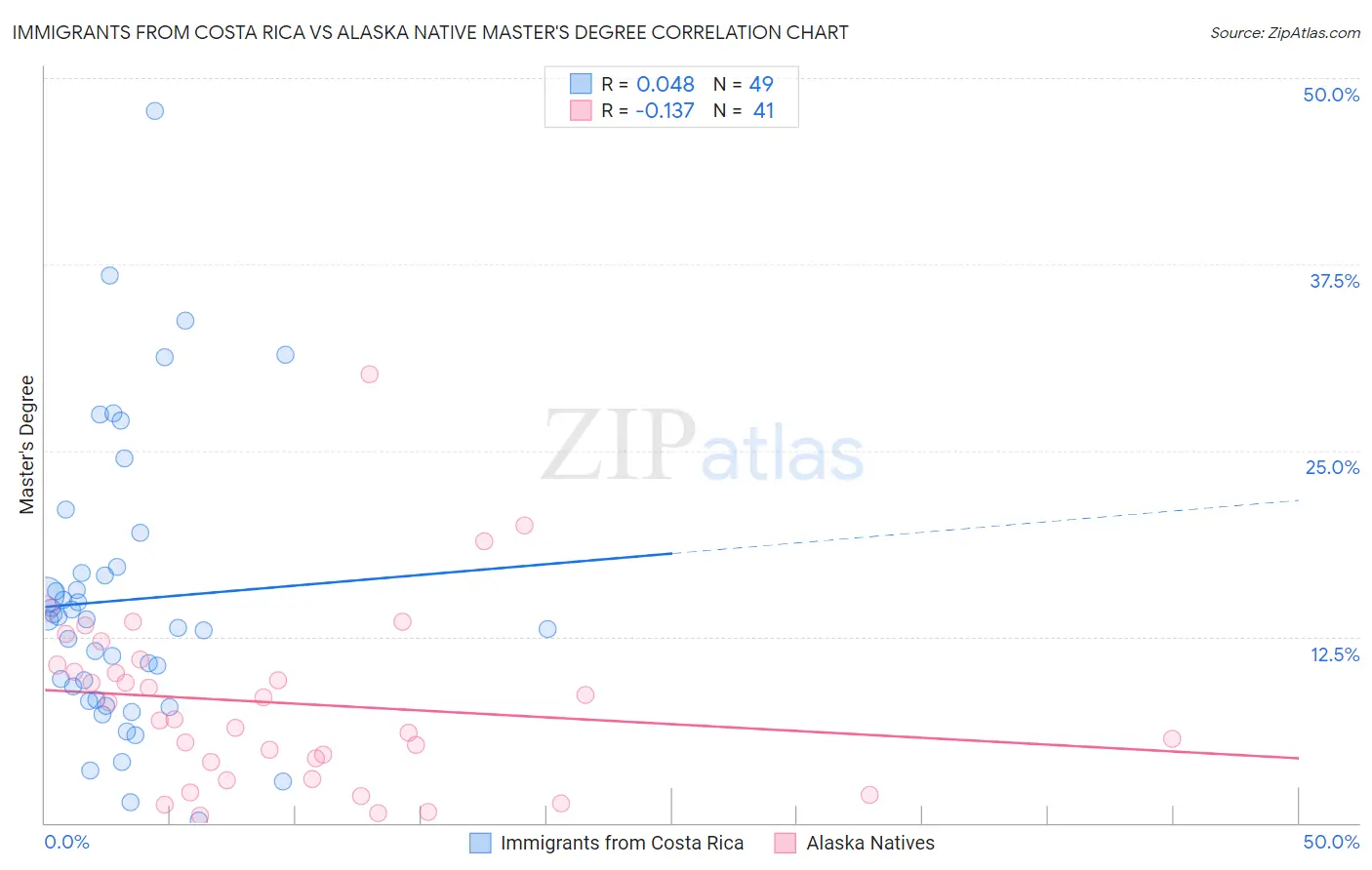 Immigrants from Costa Rica vs Alaska Native Master's Degree
