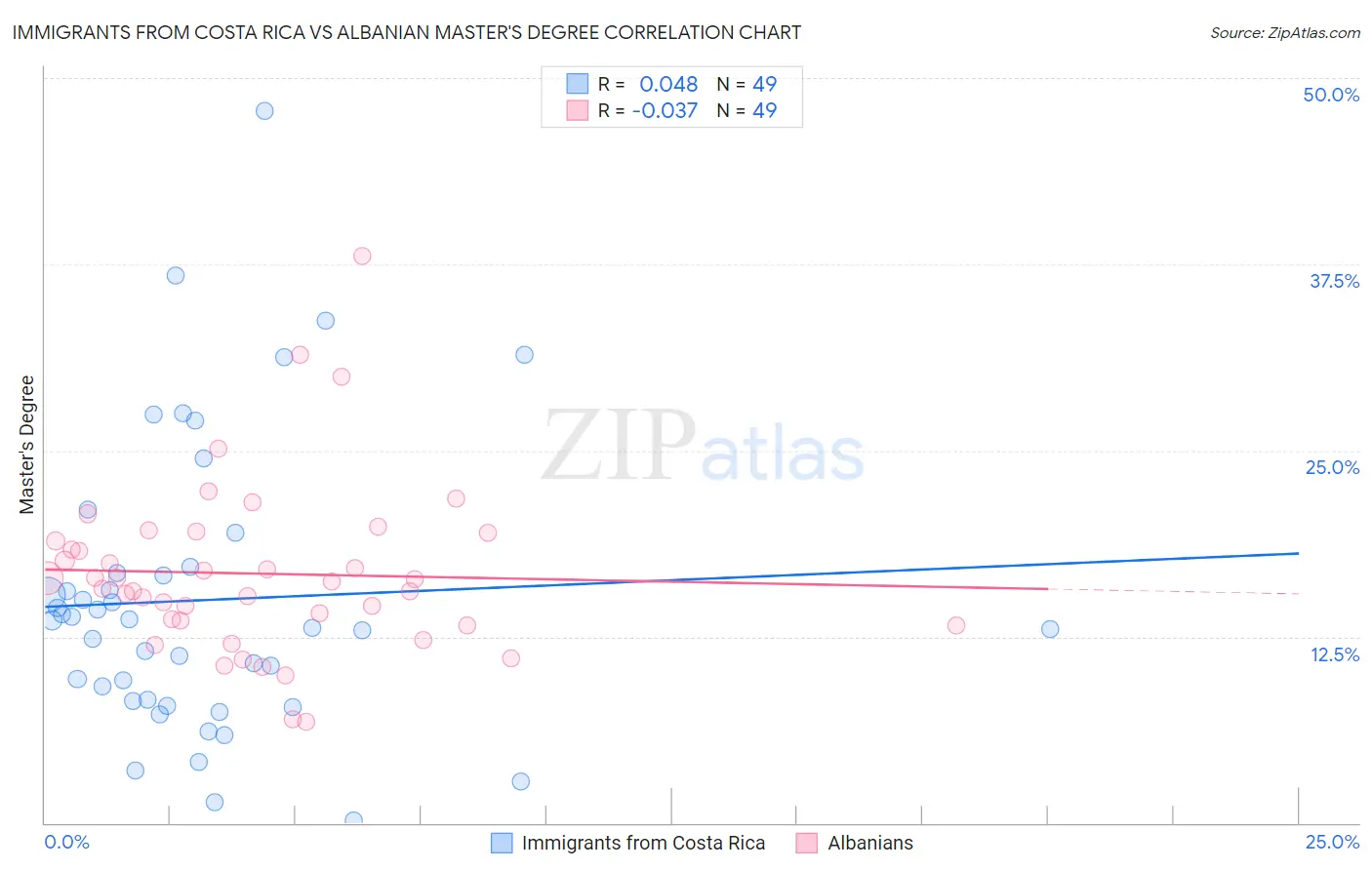 Immigrants from Costa Rica vs Albanian Master's Degree