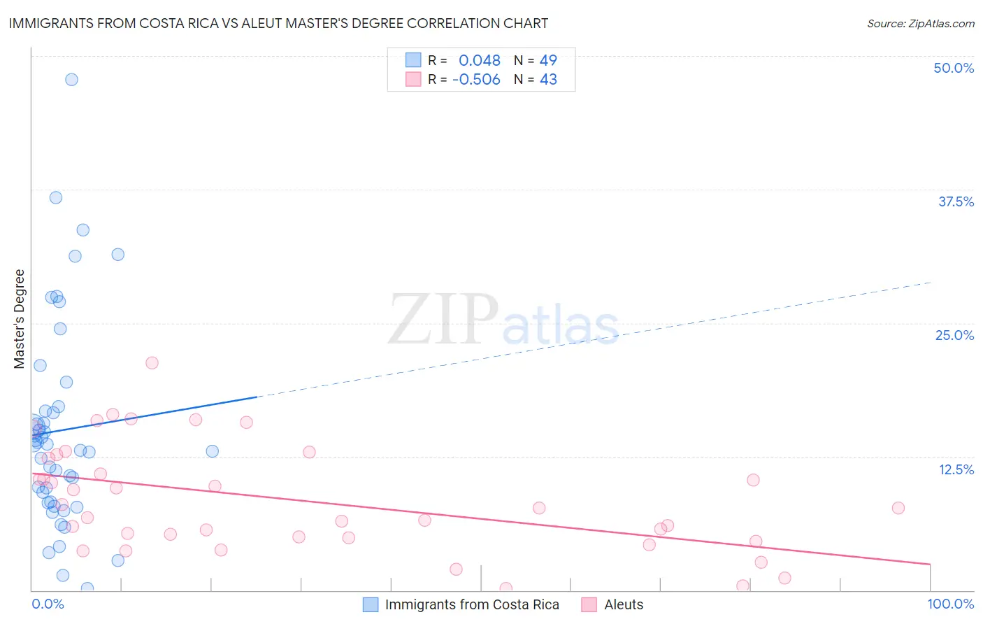 Immigrants from Costa Rica vs Aleut Master's Degree