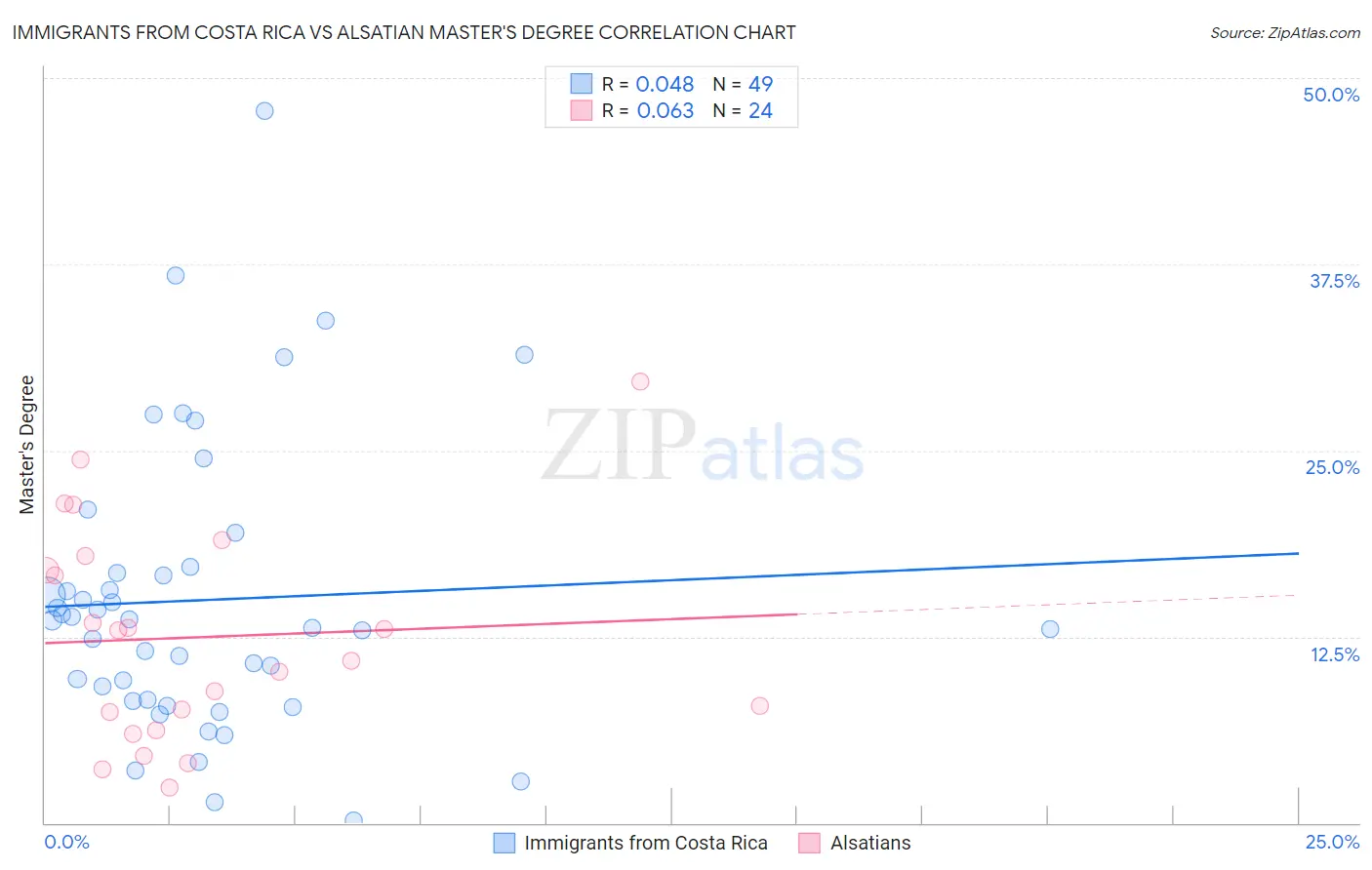 Immigrants from Costa Rica vs Alsatian Master's Degree