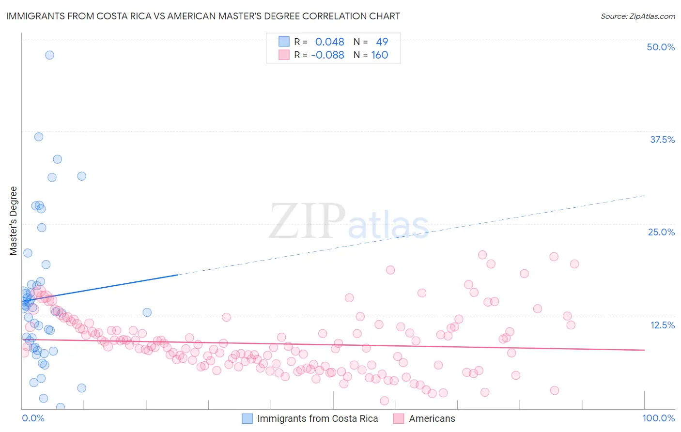 Immigrants from Costa Rica vs American Master's Degree