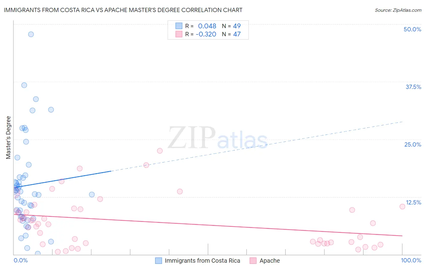 Immigrants from Costa Rica vs Apache Master's Degree