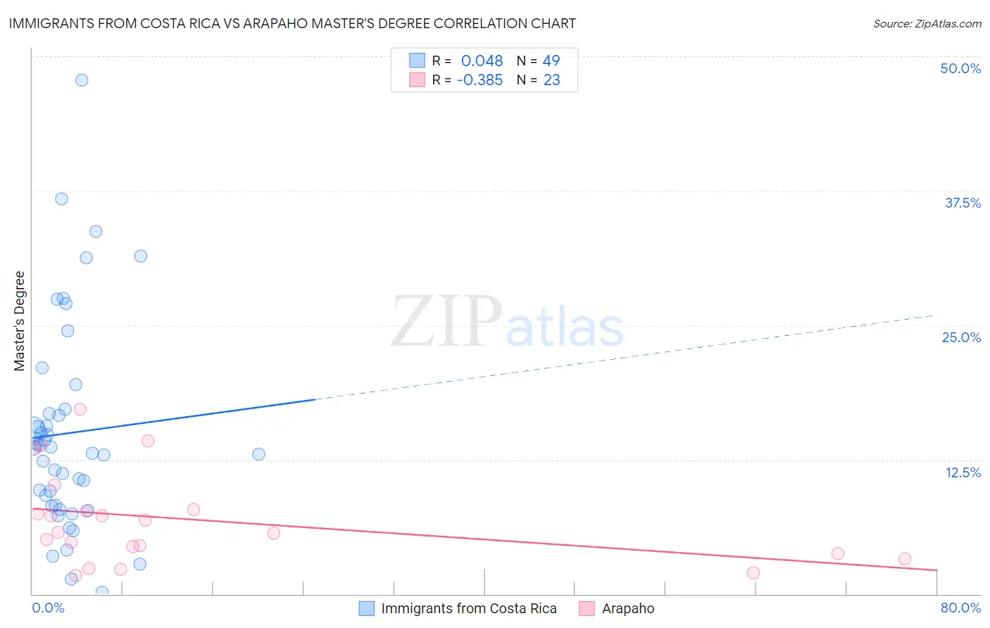 Immigrants from Costa Rica vs Arapaho Master's Degree