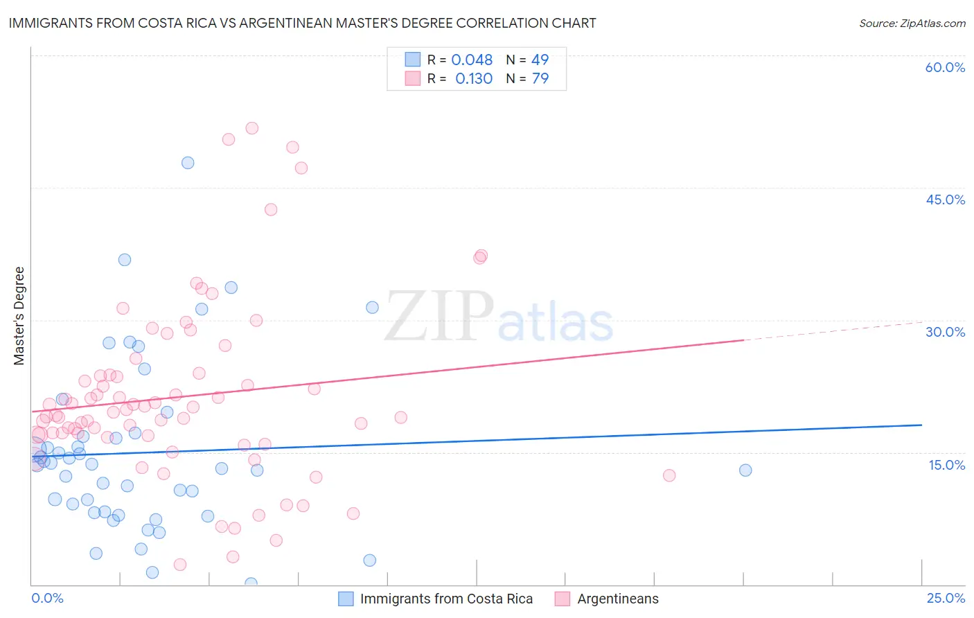 Immigrants from Costa Rica vs Argentinean Master's Degree