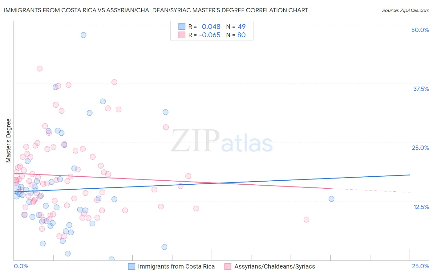 Immigrants from Costa Rica vs Assyrian/Chaldean/Syriac Master's Degree