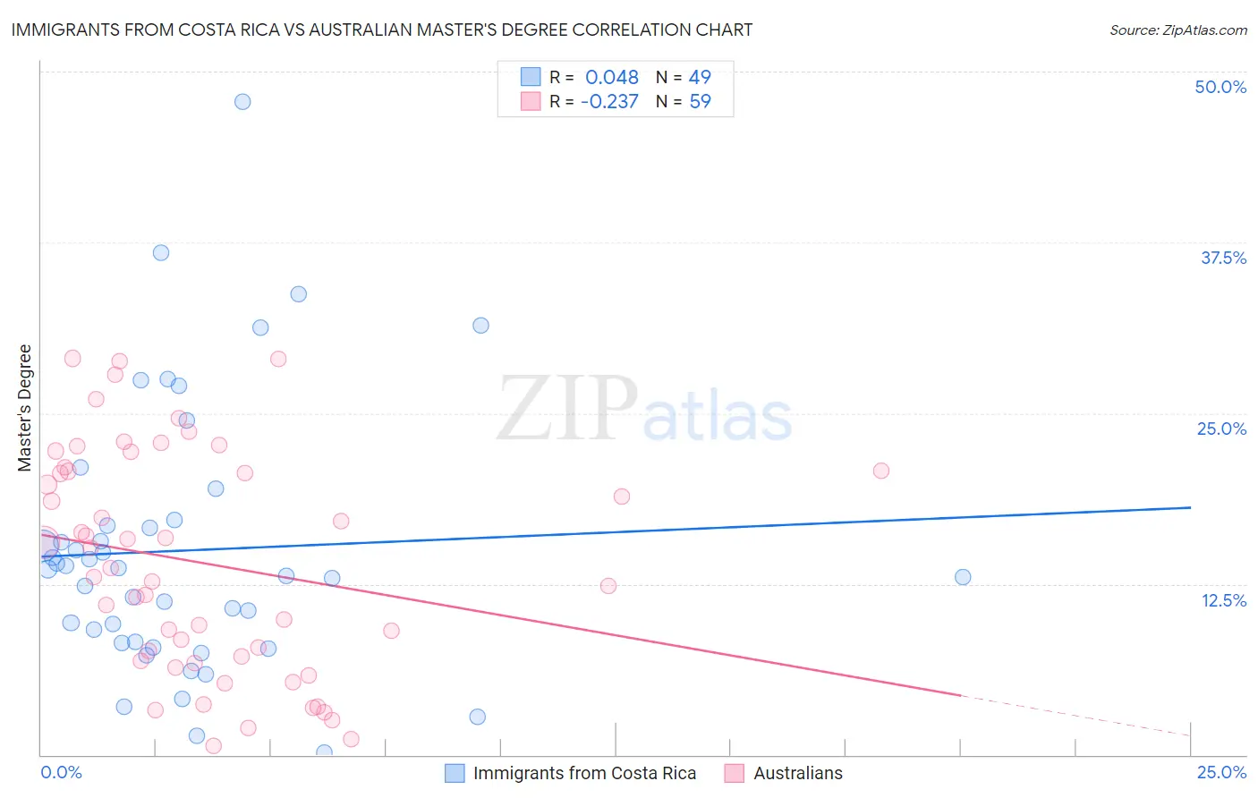 Immigrants from Costa Rica vs Australian Master's Degree