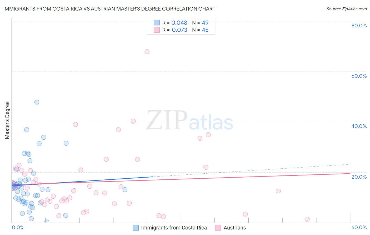 Immigrants from Costa Rica vs Austrian Master's Degree