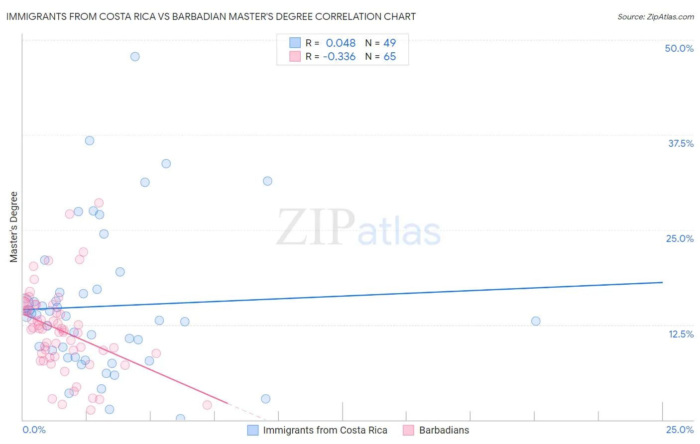 Immigrants from Costa Rica vs Barbadian Master's Degree