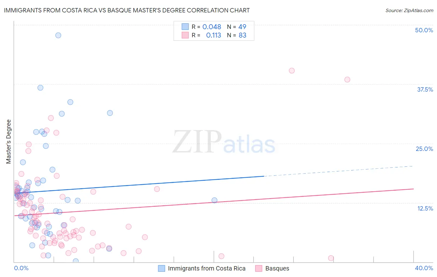 Immigrants from Costa Rica vs Basque Master's Degree