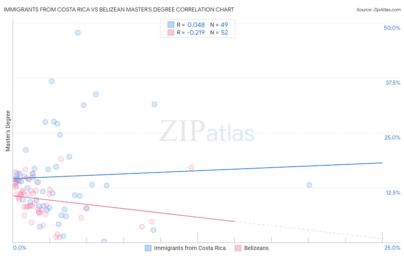 Immigrants from Costa Rica vs Belizean Master's Degree