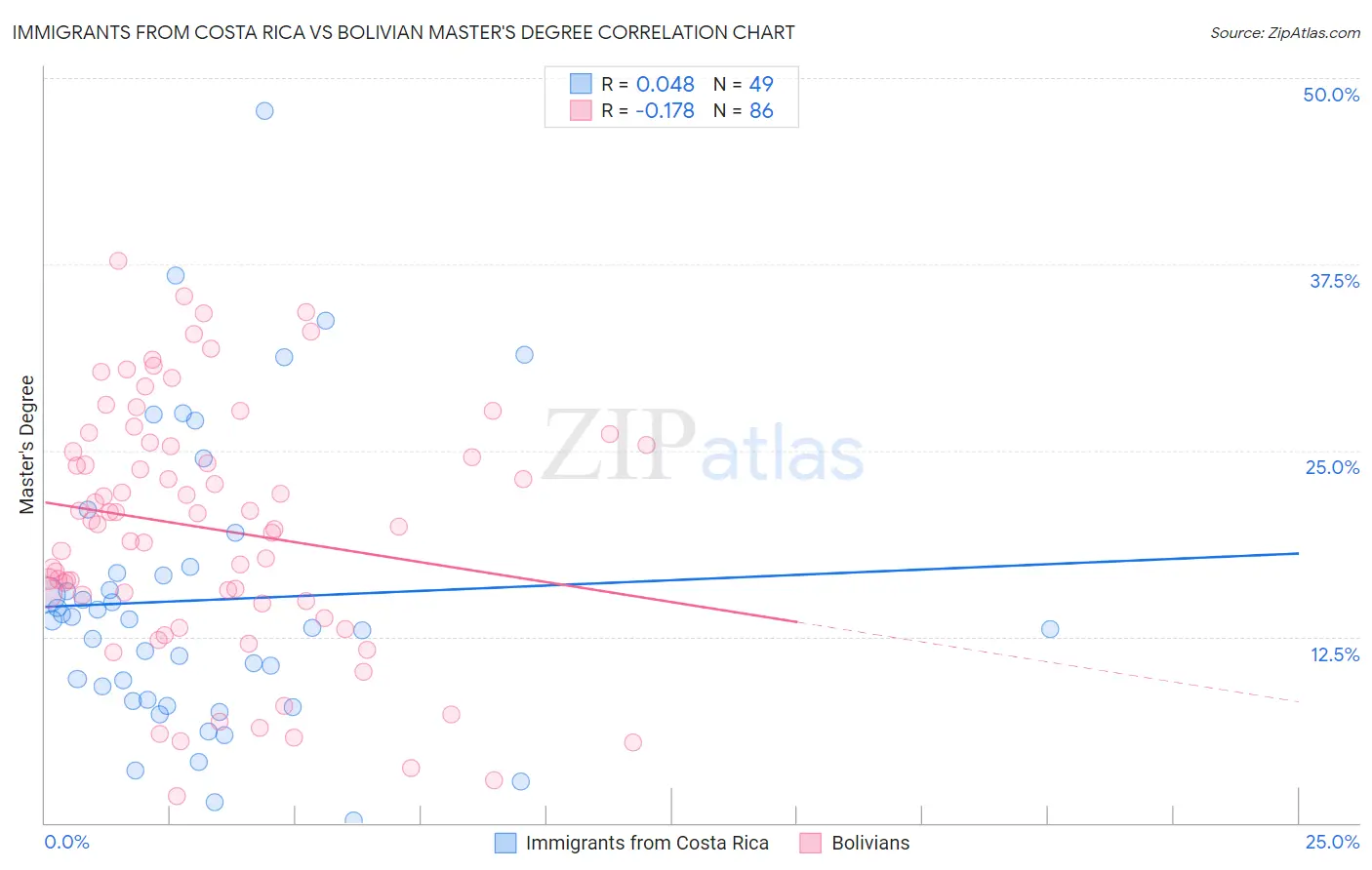 Immigrants from Costa Rica vs Bolivian Master's Degree