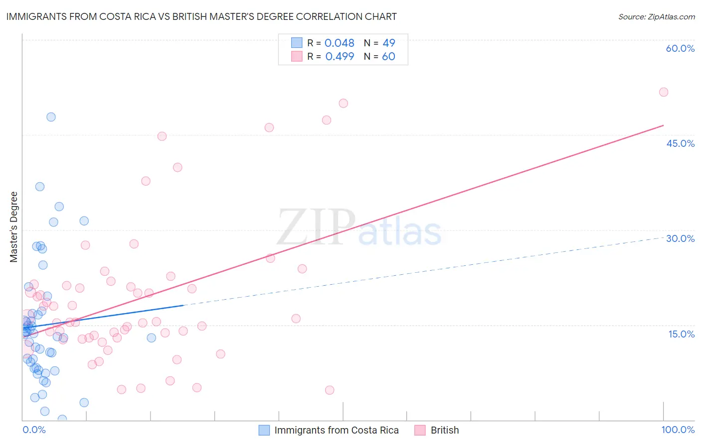 Immigrants from Costa Rica vs British Master's Degree