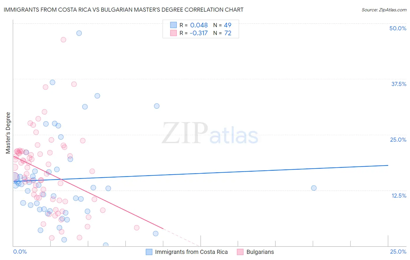 Immigrants from Costa Rica vs Bulgarian Master's Degree