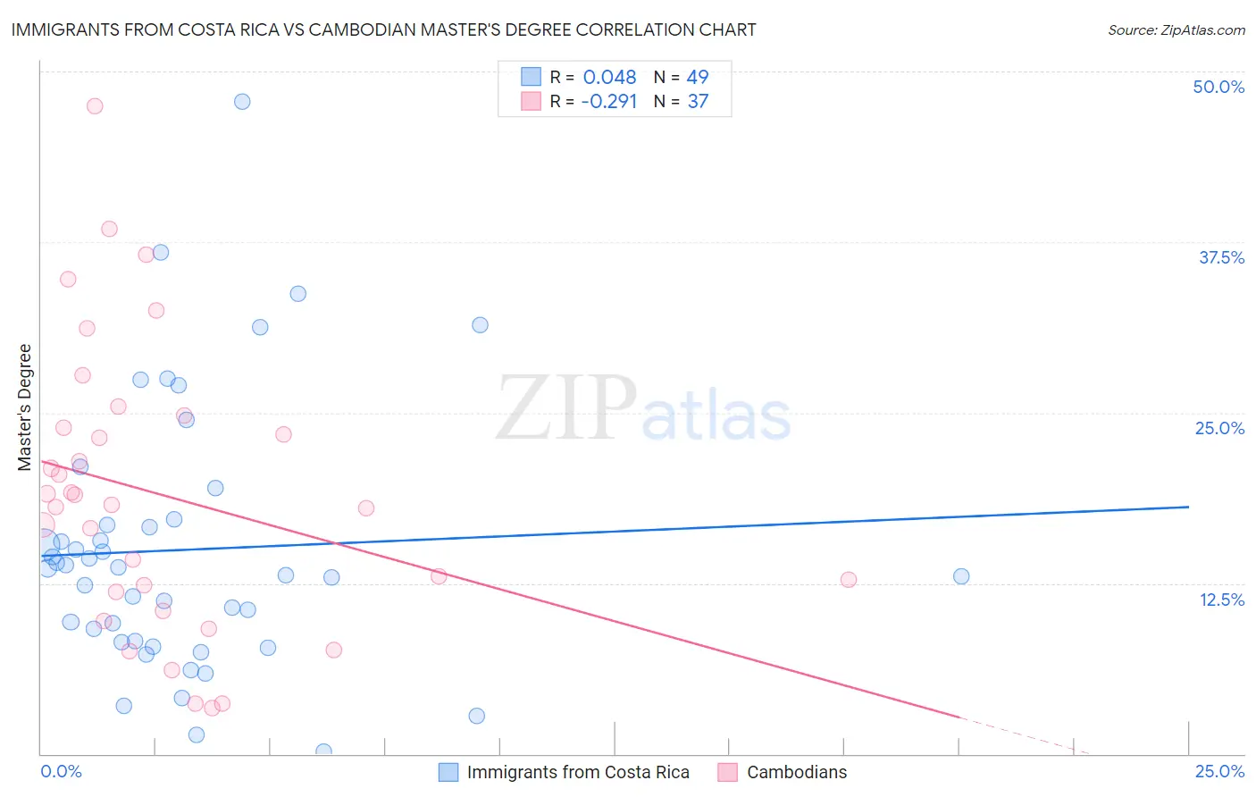 Immigrants from Costa Rica vs Cambodian Master's Degree
