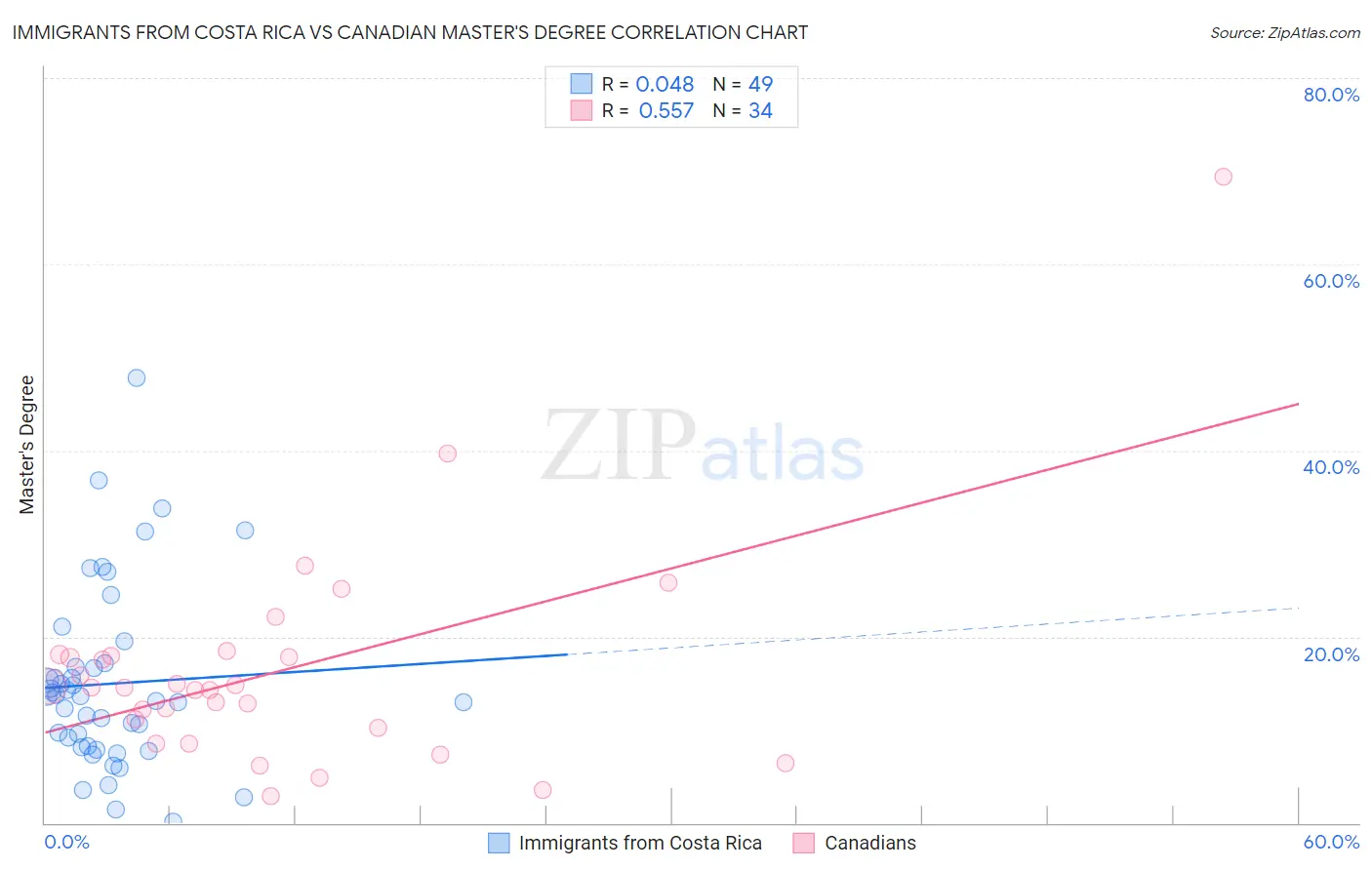Immigrants from Costa Rica vs Canadian Master's Degree