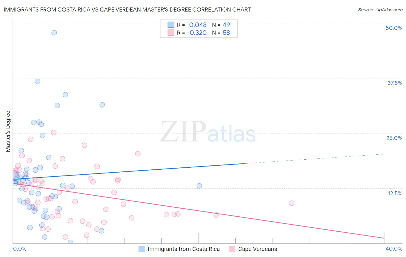 Immigrants from Costa Rica vs Cape Verdean Master's Degree