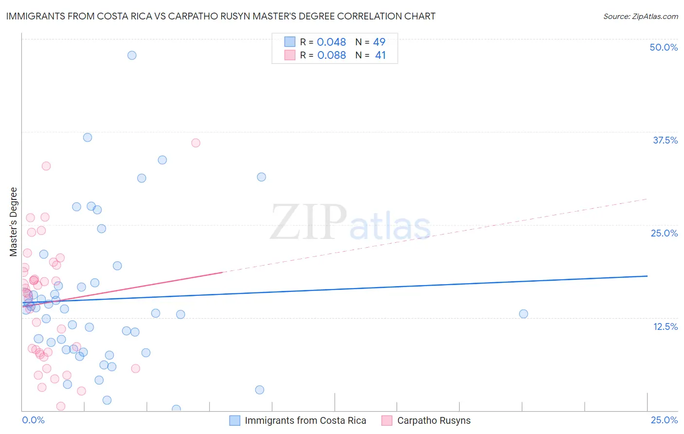 Immigrants from Costa Rica vs Carpatho Rusyn Master's Degree
