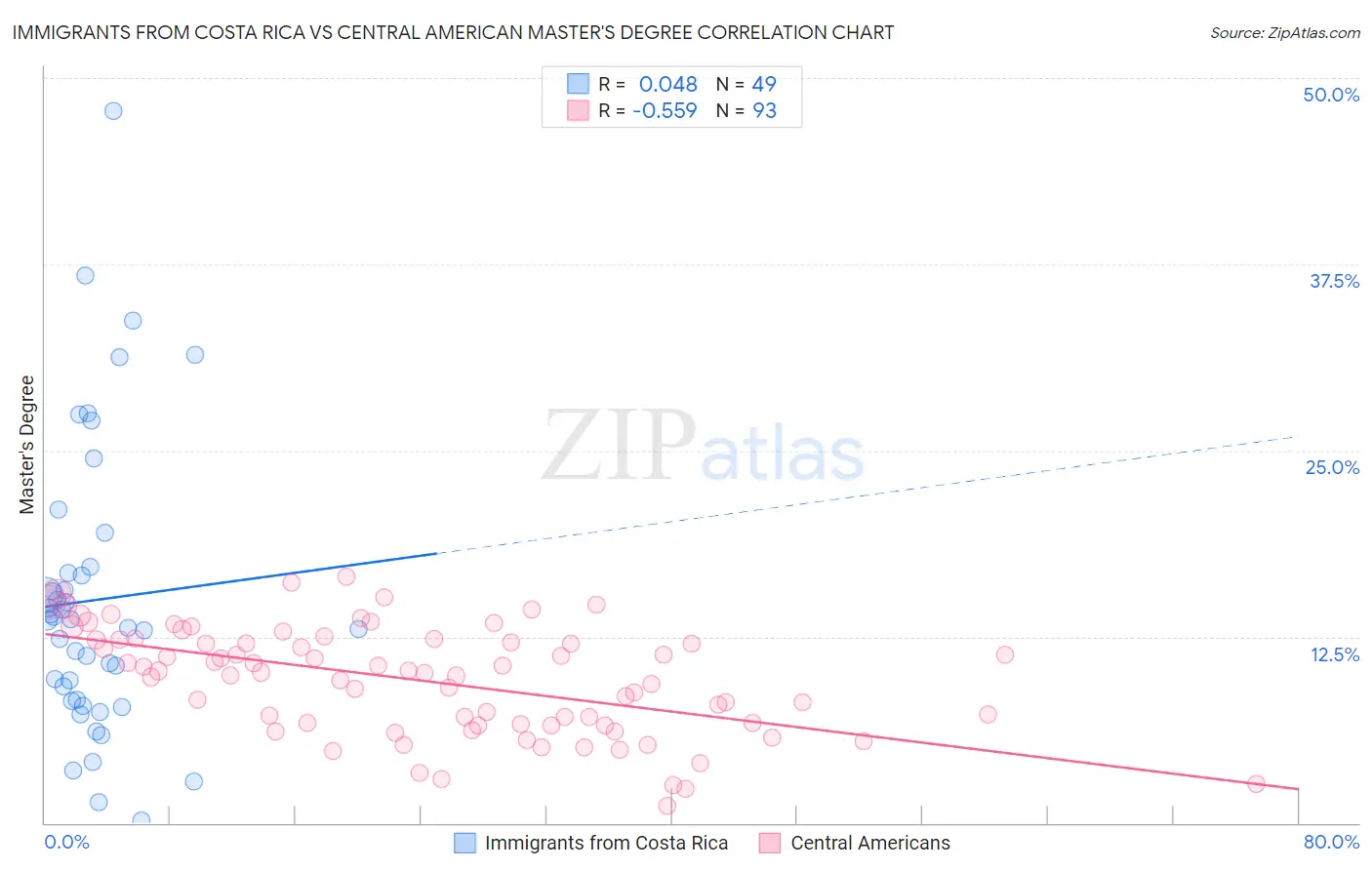 Immigrants from Costa Rica vs Central American Master's Degree