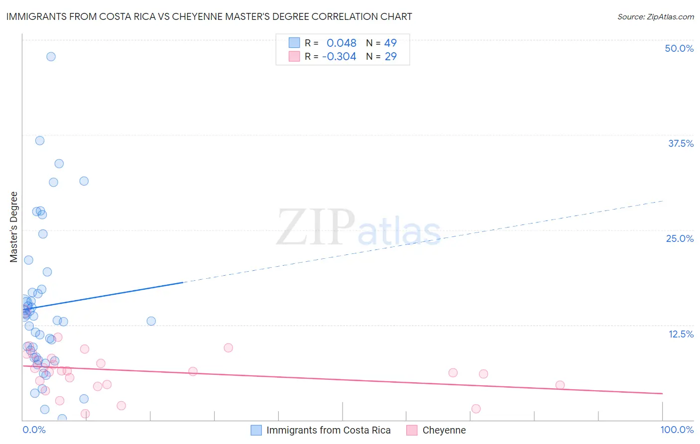 Immigrants from Costa Rica vs Cheyenne Master's Degree