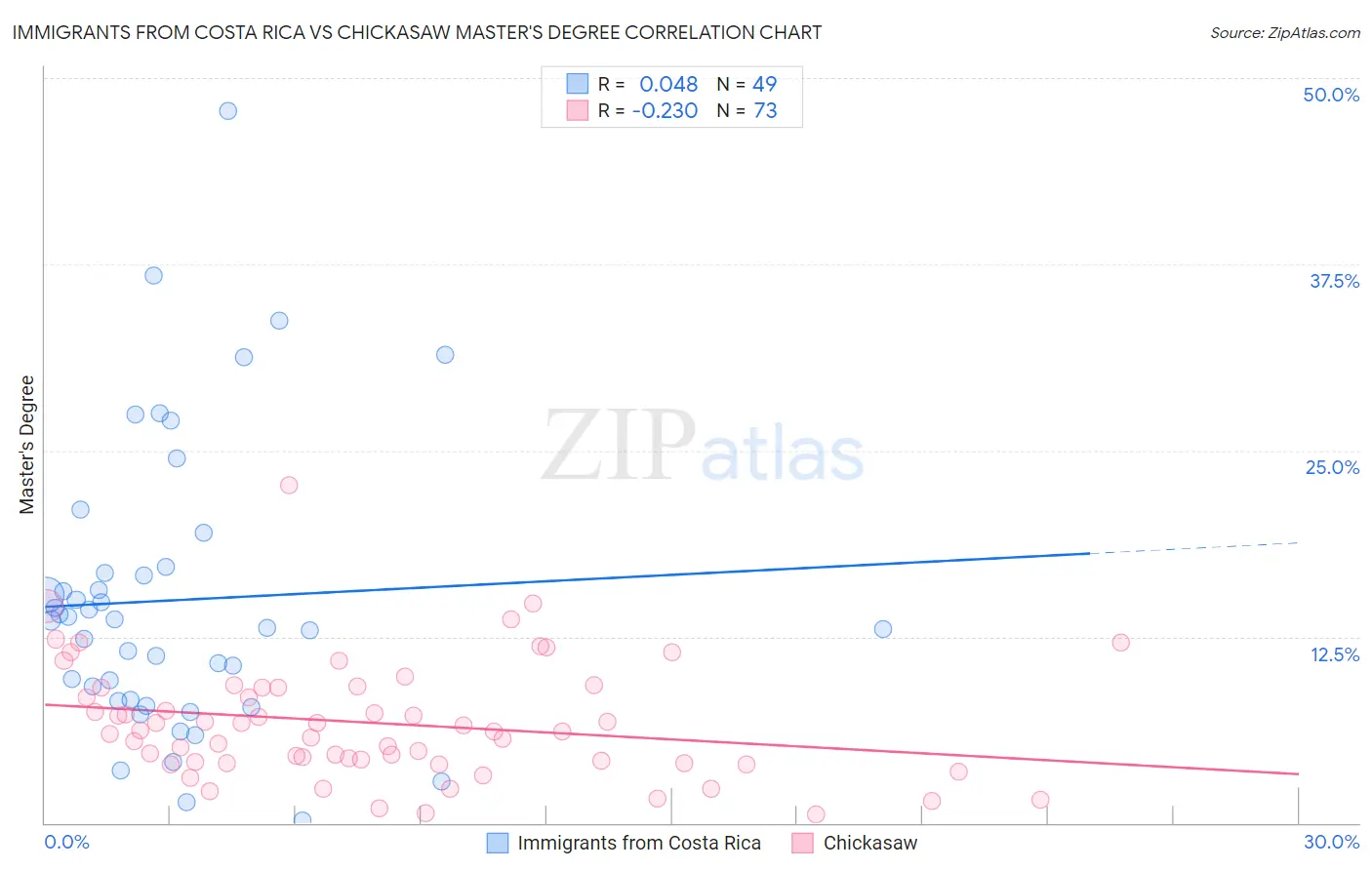 Immigrants from Costa Rica vs Chickasaw Master's Degree