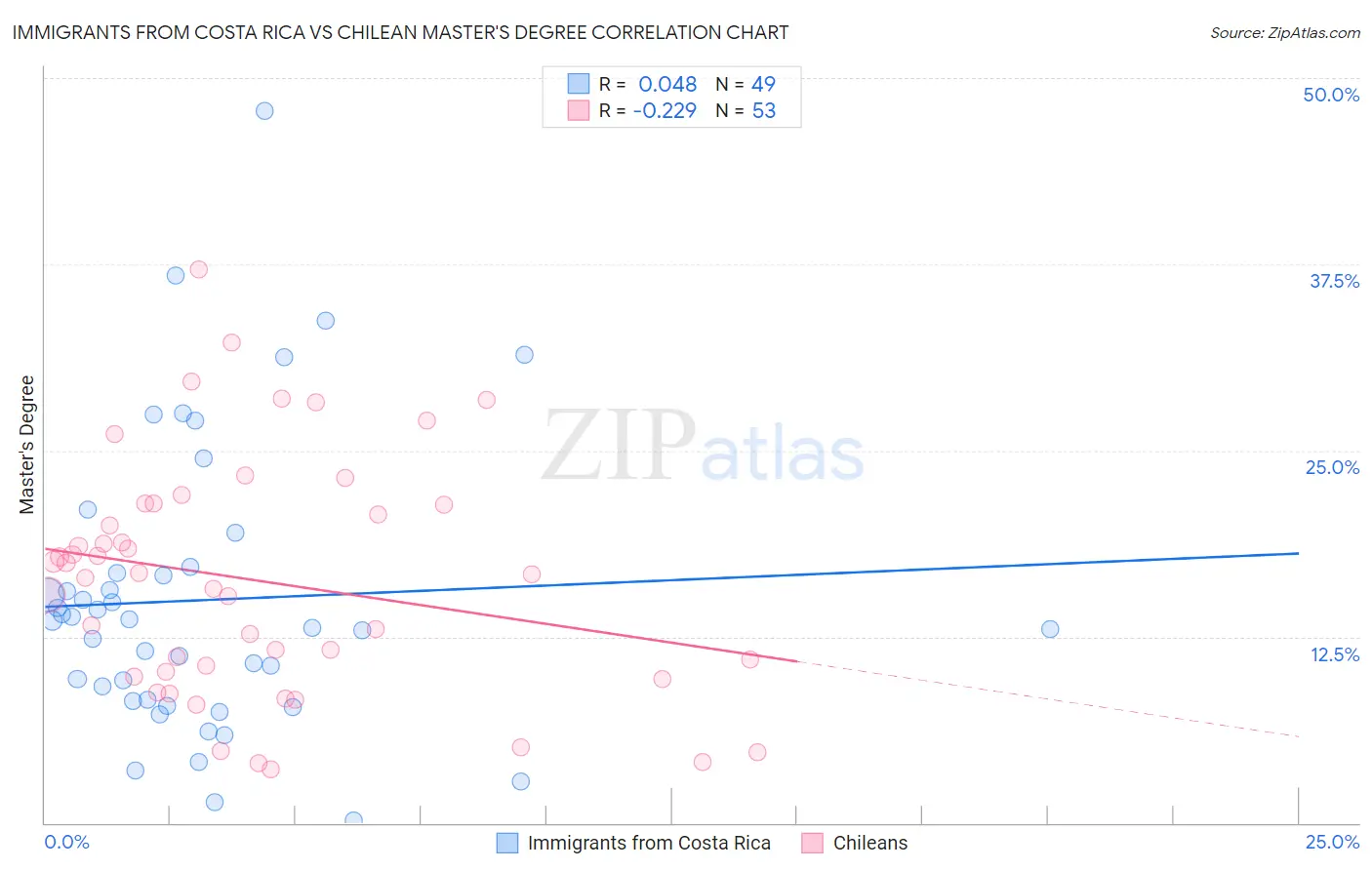 Immigrants from Costa Rica vs Chilean Master's Degree