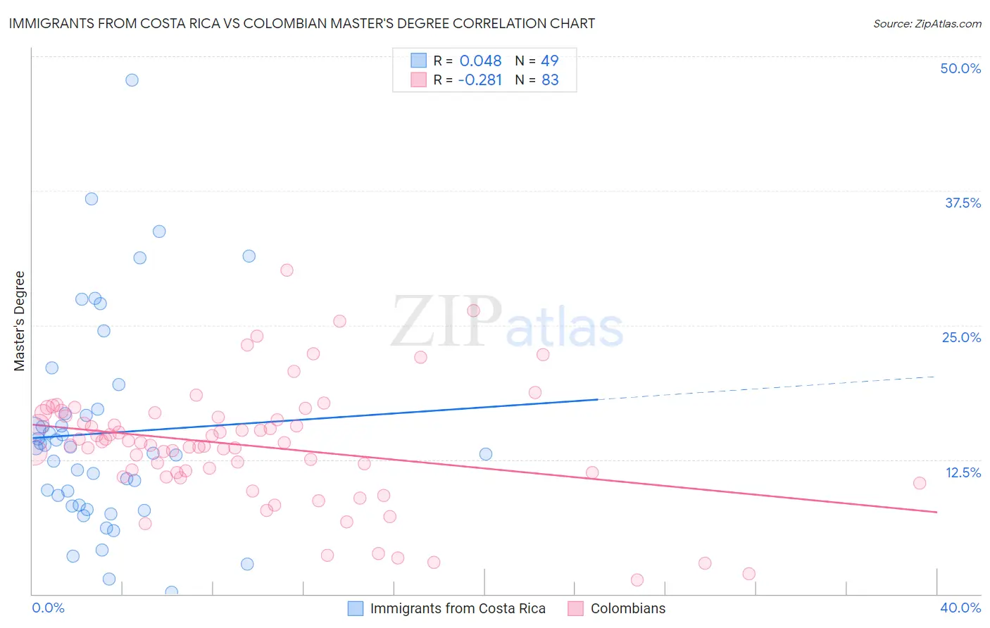 Immigrants from Costa Rica vs Colombian Master's Degree