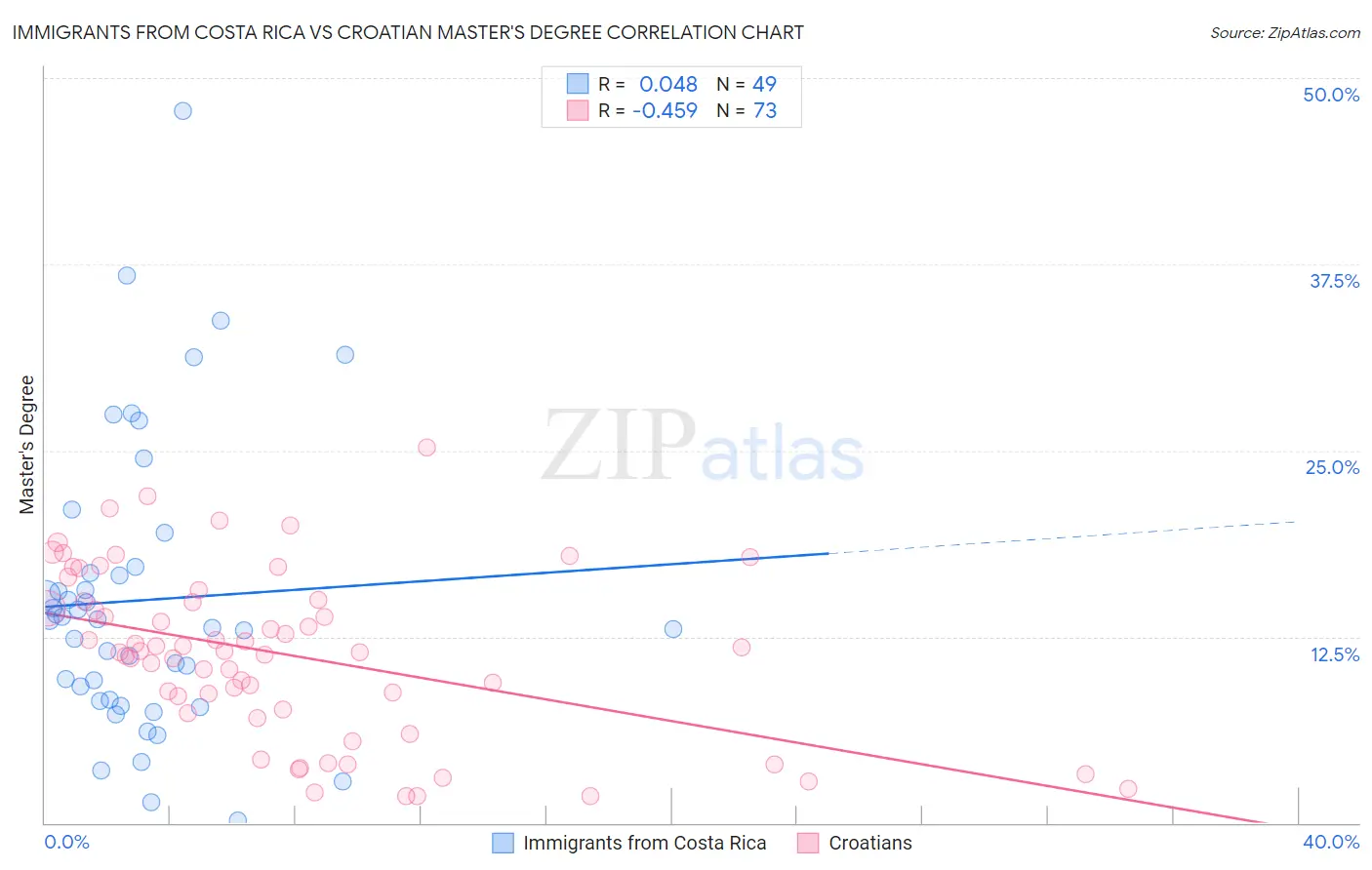 Immigrants from Costa Rica vs Croatian Master's Degree