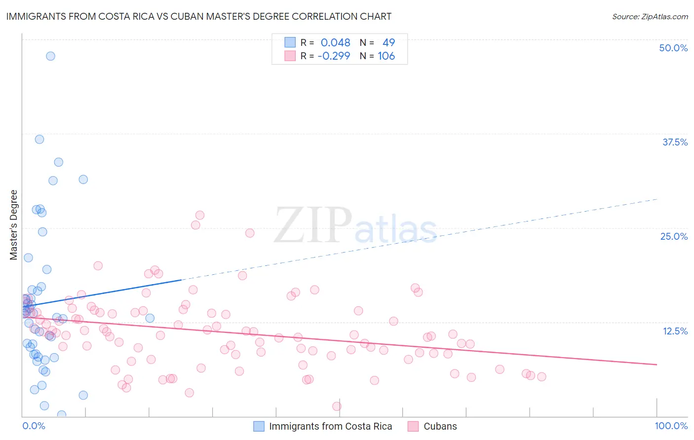 Immigrants from Costa Rica vs Cuban Master's Degree