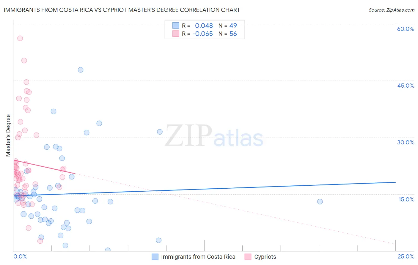 Immigrants from Costa Rica vs Cypriot Master's Degree