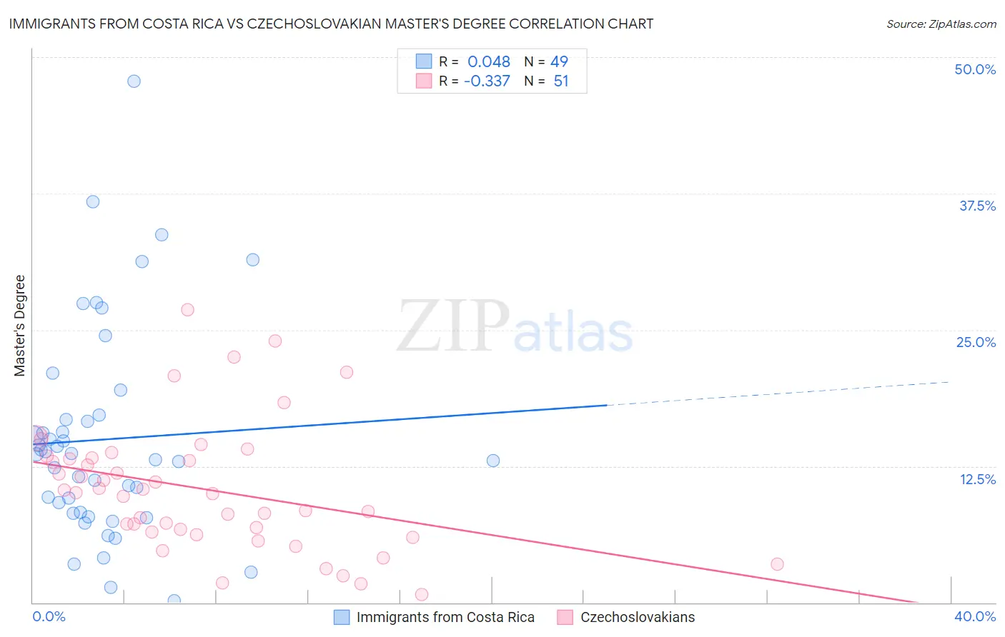Immigrants from Costa Rica vs Czechoslovakian Master's Degree