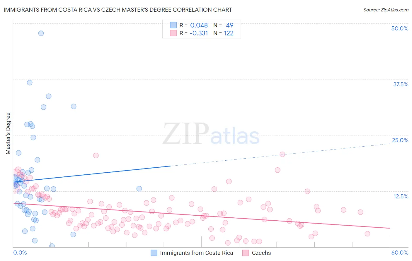 Immigrants from Costa Rica vs Czech Master's Degree