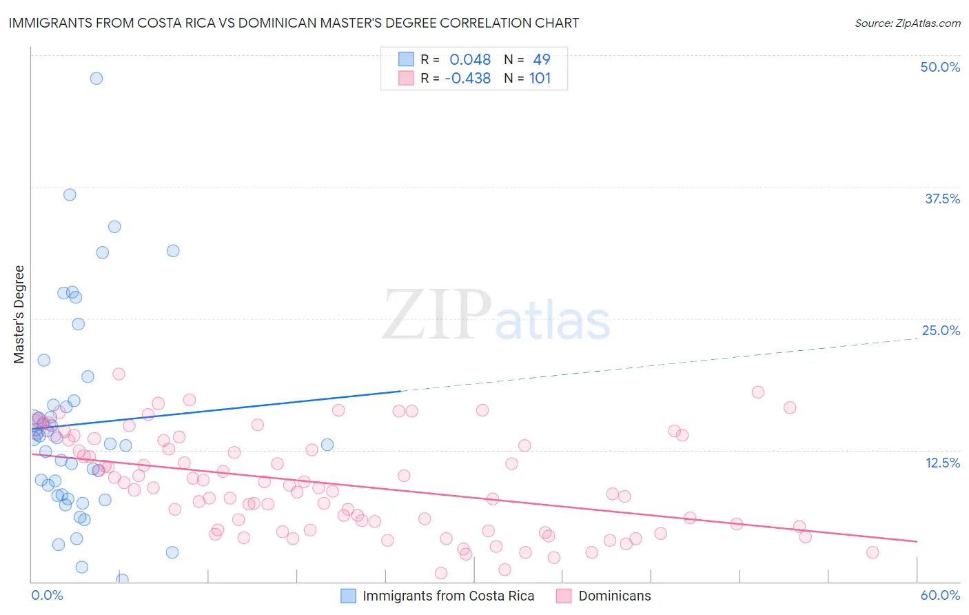 Immigrants from Costa Rica vs Dominican Master's Degree