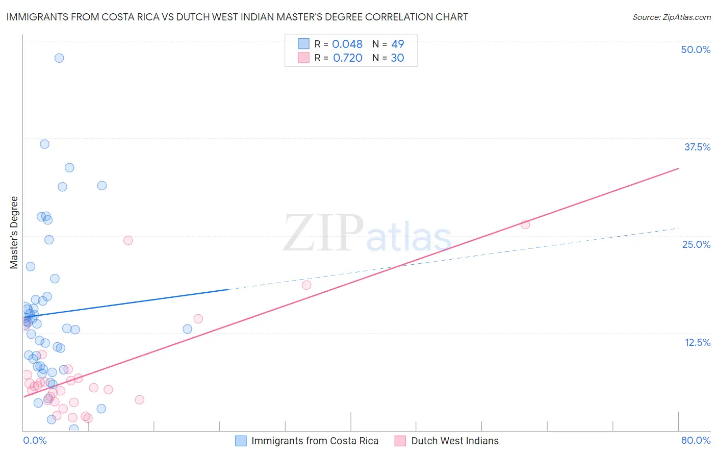 Immigrants from Costa Rica vs Dutch West Indian Master's Degree