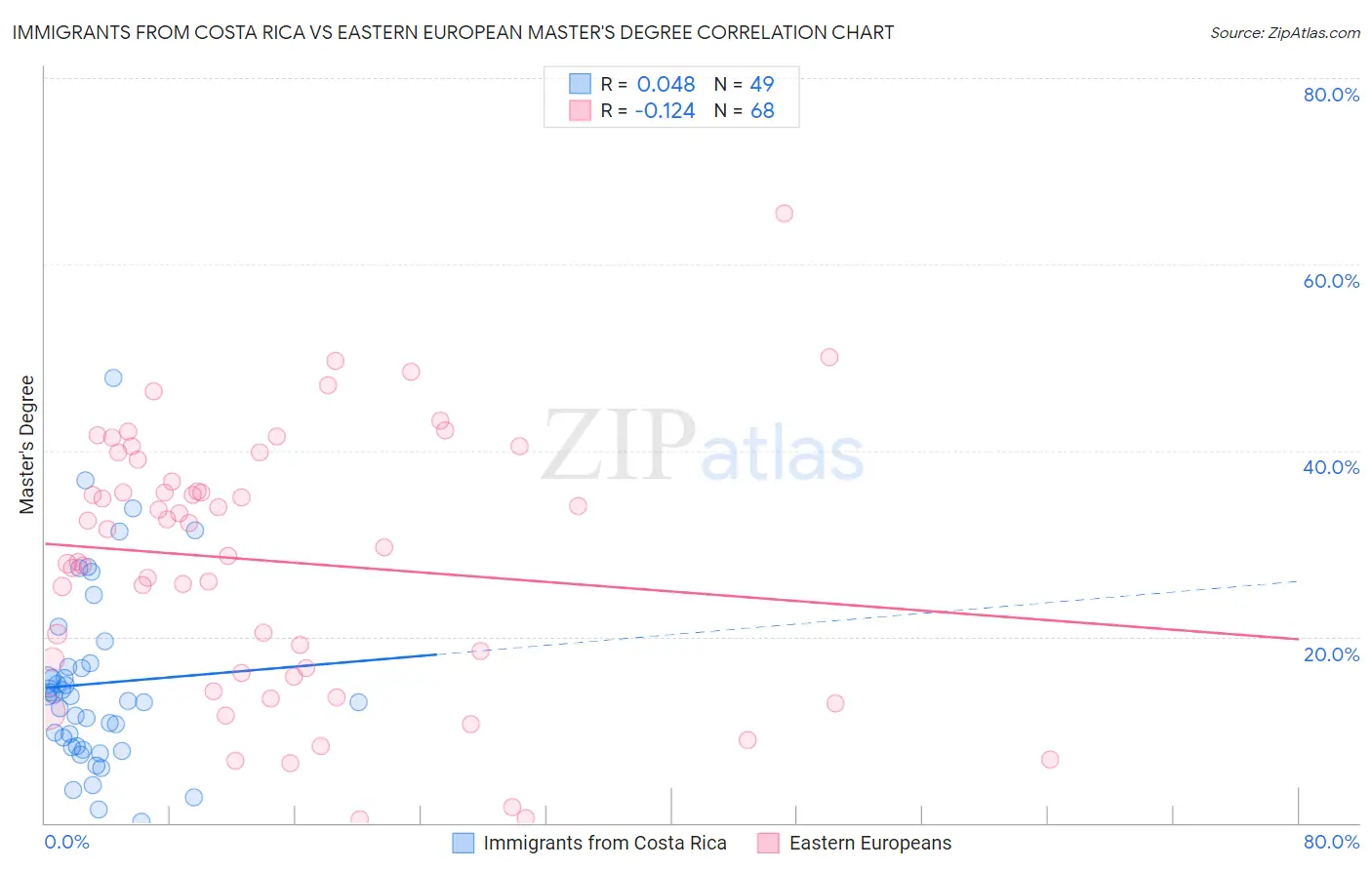 Immigrants from Costa Rica vs Eastern European Master's Degree