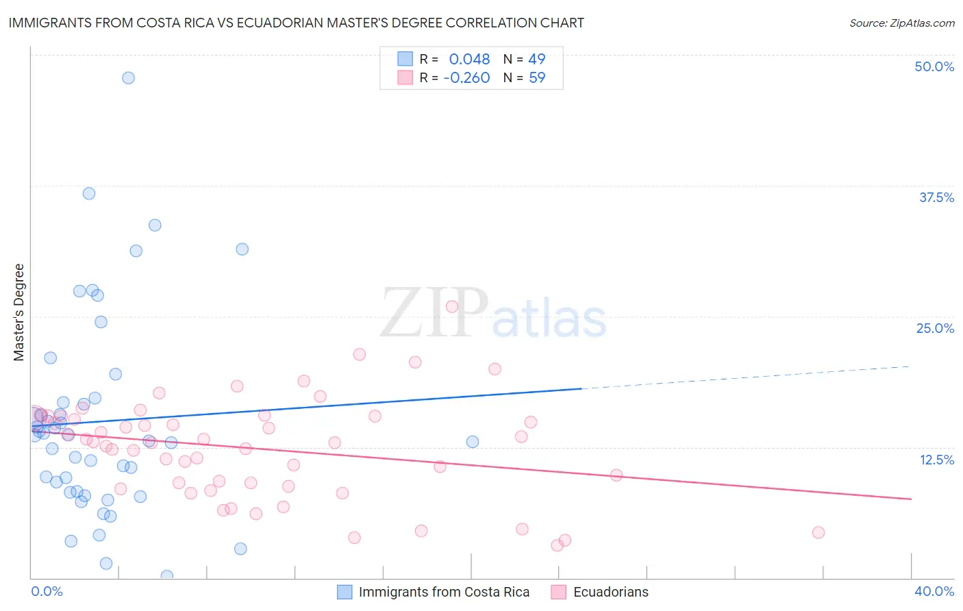 Immigrants from Costa Rica vs Ecuadorian Master's Degree