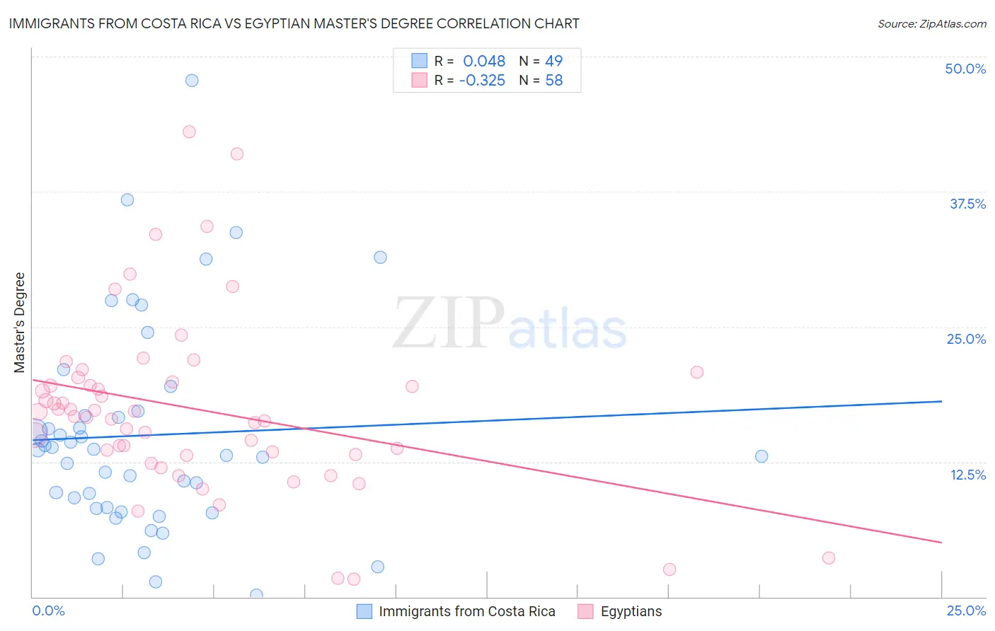 Immigrants from Costa Rica vs Egyptian Master's Degree