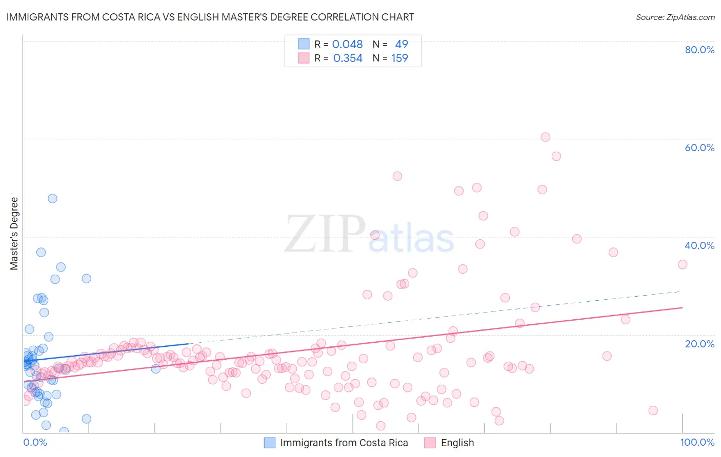Immigrants from Costa Rica vs English Master's Degree