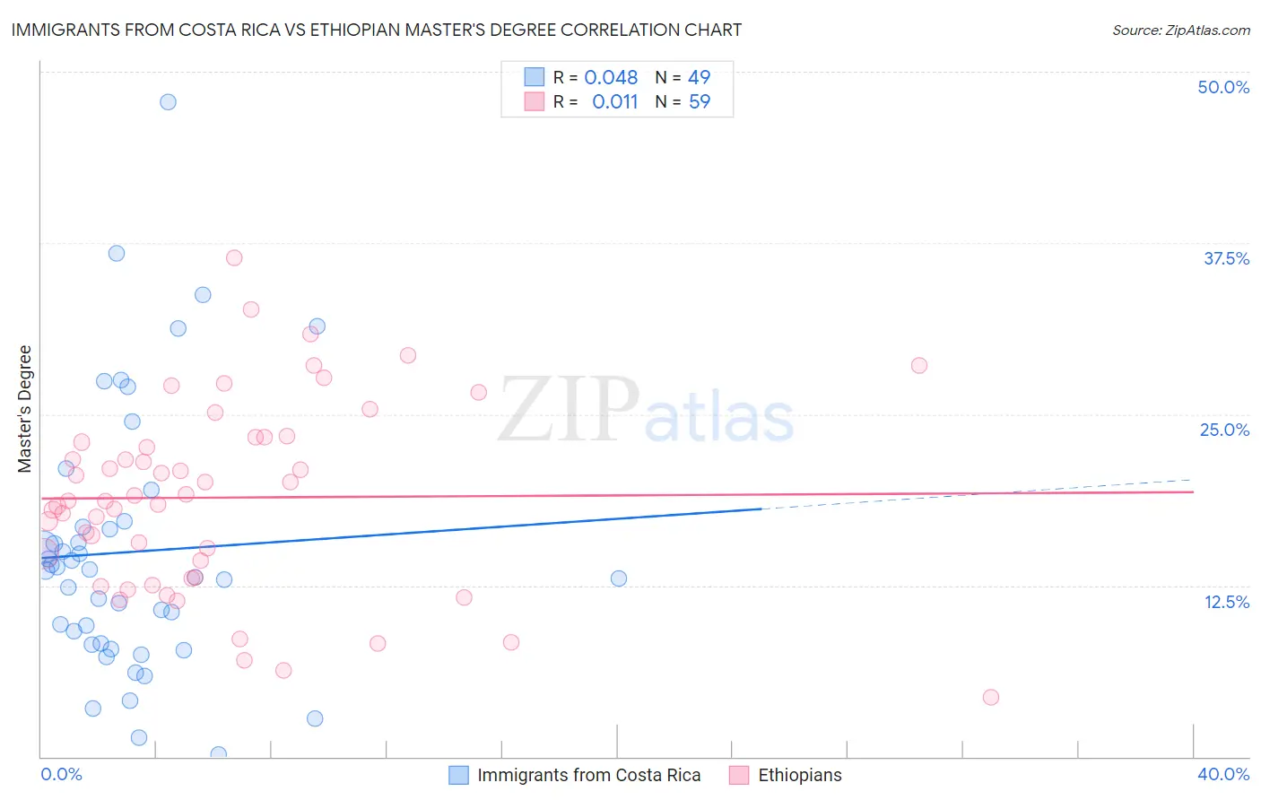 Immigrants from Costa Rica vs Ethiopian Master's Degree