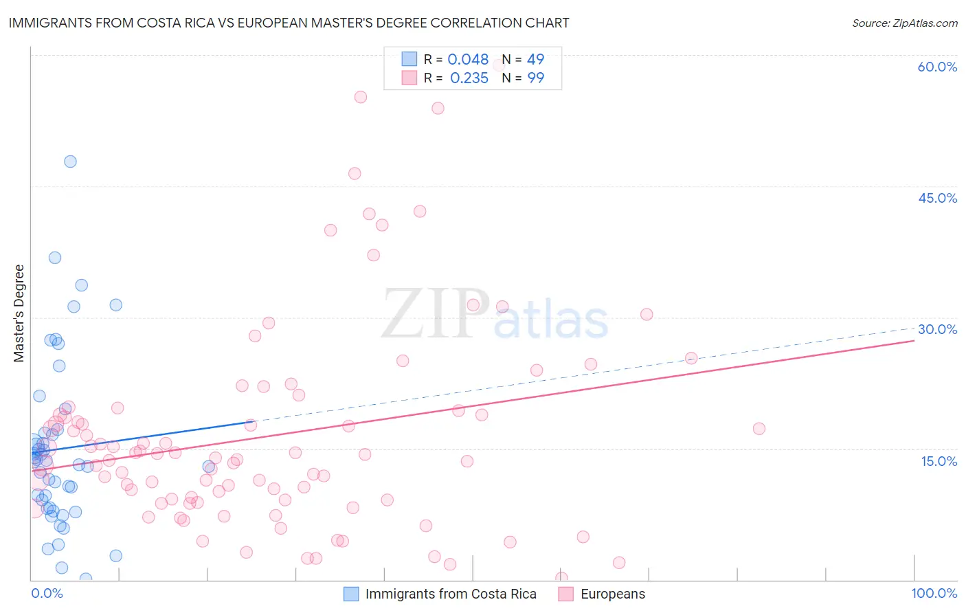 Immigrants from Costa Rica vs European Master's Degree