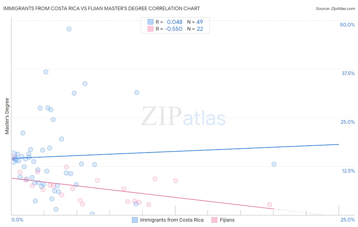 Immigrants from Costa Rica vs Fijian Master's Degree