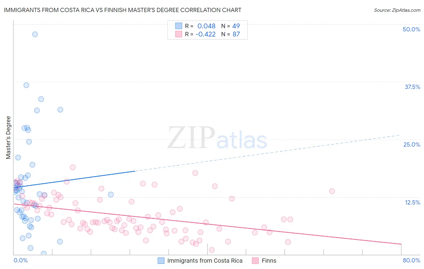 Immigrants from Costa Rica vs Finnish Master's Degree