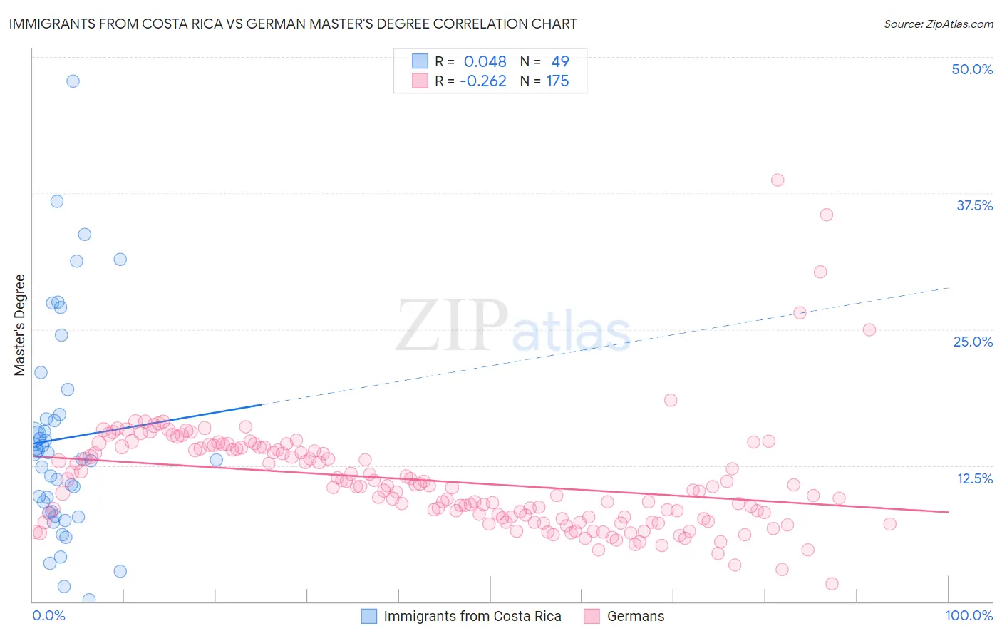 Immigrants from Costa Rica vs German Master's Degree