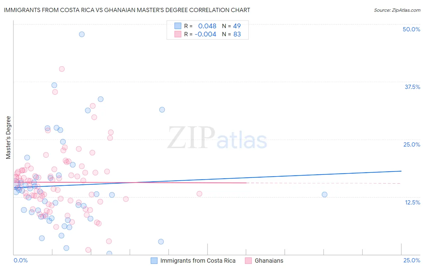 Immigrants from Costa Rica vs Ghanaian Master's Degree