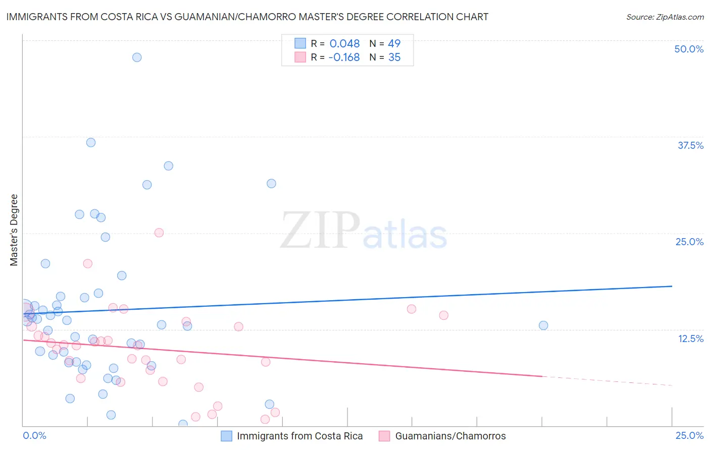 Immigrants from Costa Rica vs Guamanian/Chamorro Master's Degree