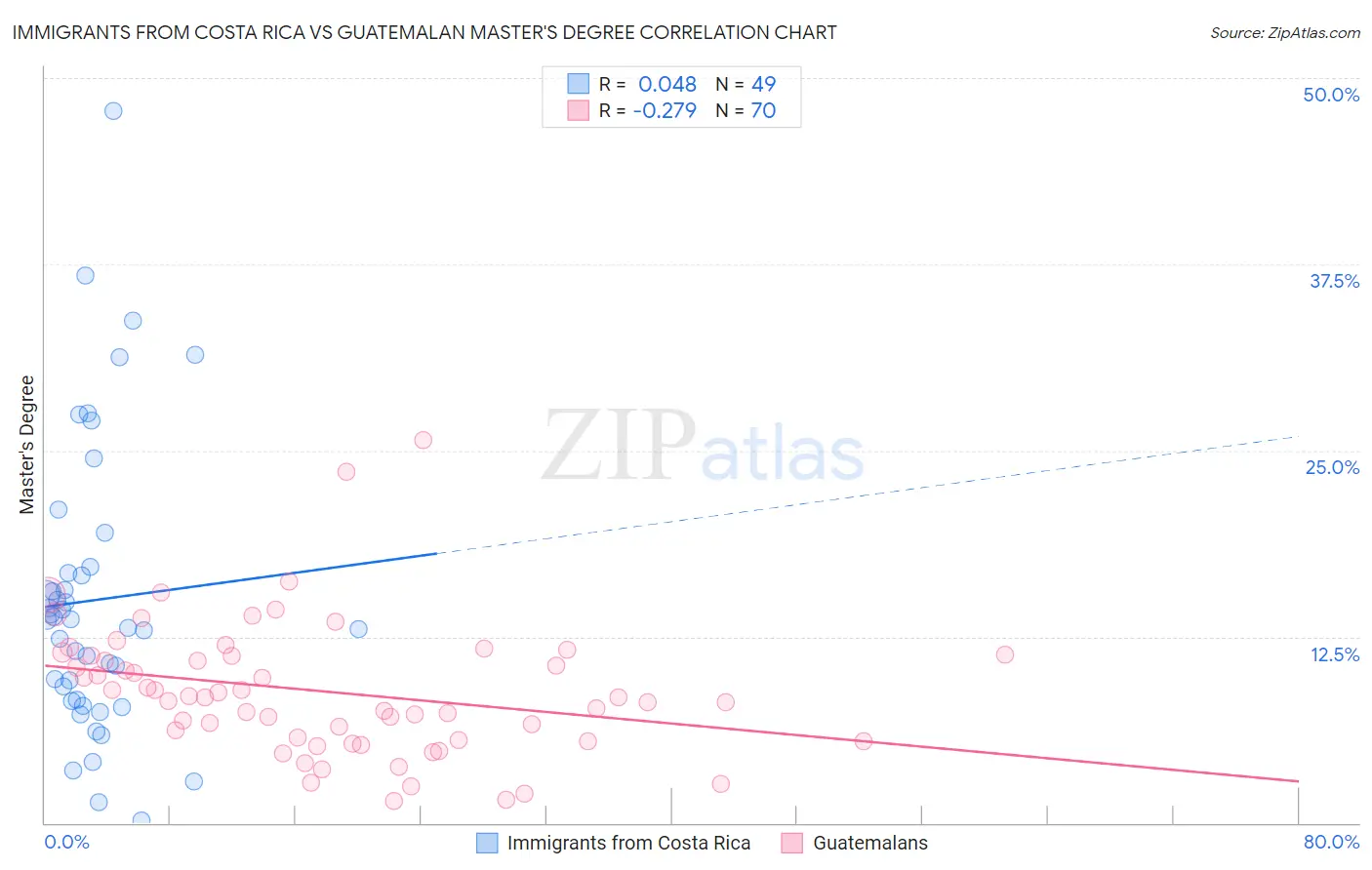 Immigrants from Costa Rica vs Guatemalan Master's Degree